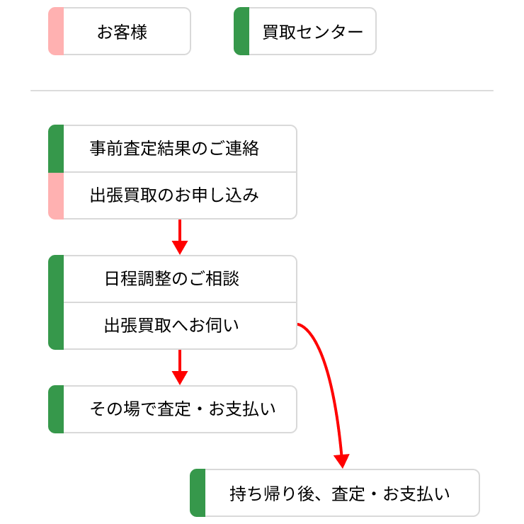 出張買取のお手続き