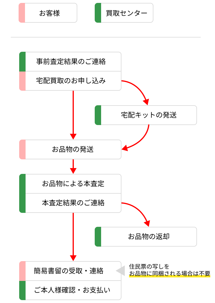 宅配買取のお手続き